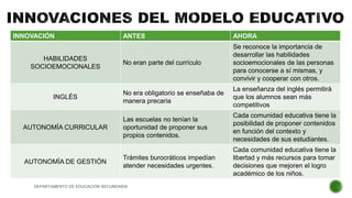 INNOVACIÓN ANTES AHORA
HABILIDADES
SOCIOEMOCIONALES
No eran parte del currículo
Se reconoce la importancia de
desarrollar las habilidades
socioemocionales de las personas
para conocerse a sí mismas, y
convivir y cooperar con otros.
INGLÉS
No era obligatorio se enseñaba de
manera precaria
La enseñanza del inglés permitirá
que los alumnos sean más
competitivos
AUTONOMÍA CURRICULAR
Las escuelas no tenían la
oportunidad de proponer sus
propios contenidos.
Cada comunidad educativa tiene la
posibilidad de proponer contenidos
en función del contexto y
necesidades de sus estudiantes.
AUTONOMÍA DE GESTIÓN
Trámites burocráticos impedían
atender necesidades urgentes.
Cada comunidad educativa tiene la
libertad y más recursos para tomar
decisiones que mejoren el logro
académico de los niños.
DEPARTAMENTO DE EDUCACIÓN SECUNDARIA
 
