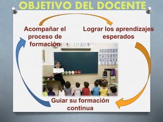 Acompañar el
proceso de
formación
Lograr los aprendizajes
esperados
Guiar su formación
continua
OBJETIVO DEL DOCENTE
 