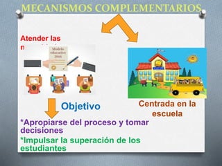 MECANISMOS COMPLEMENTARIOS
Atender las
necesidades:
*Apropiarse del proceso y tomar
decisiones
*Impulsar la superación de los
estudiantes
Objetivo Centrada en la
escuela
 
