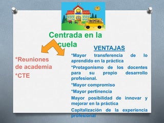 *Reuniones
de academia
*CTE
Centrada en la
escuela VENTAJAS
*Mayor transferencia de lo
aprendido en la práctica
*Protagonismo de los docentes
para su propio desarrollo
profesional.
*Mayor compromiso
*Mayor pertinencia
Mayor posibilidad de innovar y
mejorar en la práctica
Capitalización de la experiencia
profesional
 