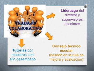 Tutorías por
maestros con
alto desempeño
Consejo técnico
escolar
(basado en la ruta de
mejora y evaluación)
Liderazgo del
director y
supervisores
escolares
 