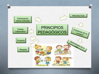 Participación
activa motivada
Trabajo
colaborativo
Empatía
Respeto
PROYECTOS
PRINCIPIOS
PEDAGÓGICOS
 