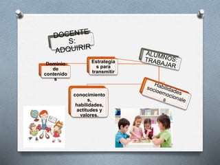 Dominio
de
contenido
s
conocimiento
s,
habilidades,
actitudes y
valores.
Estrategia
s para
transmitir
 
