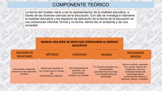COMPONENTE TEÓRICO
La teoría del modelo viene a ser la representación de la realidad educativa, a
través de las diversas ciencias de la educación. Con ella se investiga e interviene
la realidad educativa y los espacios de aplicación de la teoría de la educación en
sus variaciones informal, formal y no forma, dentro de un ambiente y de una
sociedad.
Son herramientas de
expresión y de
comunicación.
verbales y no verbales
En el terreno educativo son
imprescindibles
para determinar las metas
y los procedimientos de
aprendizaje
(lectura, escritura, expresión
oral, calculo, solución de
problemas), como los
contenidos mismos del
aprendizaje básico
(conocimientos teóricos y
prácticos, valores y actitudes) .
VALORES
NECESIDADES
BÁSICAS
Convivencia y desarrollo
armónico de las relaciones
humanas
Medios que capacitan al
ser humano para el manejo
de
pensamientos y objetivos .
MANEJA UNA SERIE DE IDEAS QUE CONFIGURAN AL MODELO
EDUCATIVO
ESQUEMA DE
RELACIONES
MÉTODOS LENGUAJES
 