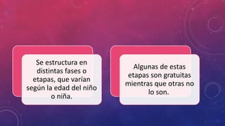 Se estructura en
distintas fases o
etapas, que varían
según la edad del niño
o niña.
Algunas de estas
etapas son gratuitas
mientras que otras no
lo son.
 