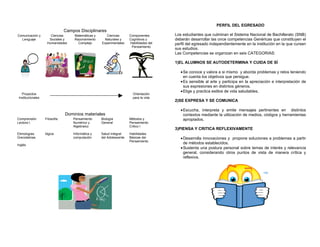 PERFIL DEL EGRESADO
                                Campos Disciplinares
Comunicación y        Ciencias       Matemáticas y      Ciencias       Componentes       Los estudiantes que culminan el Sistema Nacional de Bachillerato (SNB)
  Lenguaje           Sociales y      Razonamiento     Naturales y      Cognitivos y      deberán desarrollar las once competencias Genéricas que constituyen el
                    Humanidades        Complejo      Experimentales    Habilidades del   perfil del egresado independientemente en la institución en la que cursen
                                                                        Pensamiento
                                                                                         sus estudios.
                                                                                         Las Competencias se organizan en seis CATEGORIAS:

                                                                                         1)EL ALUMNOS SE AUTODETERMINA Y CUIDA DE SÍ

                                                                                            • Se conoce y valora a si mismo y aborda problemas y retos teniendo
                                                                                              en cuenta los objetivos que persigue.
                                                                                            • Es sensible al arte y participa en la apreciación e interpretación de
                                                                                              sus expresiones en distintos géneros.
                                                                                            • Elige y practica estilos de vida saludables.
   Proyectos                                                             Orientación
 Institucionales                                                         para la vida
                                                                                         2)SE EXPRESA Y SE COMUNICA

                                                                                            • Escucha, interpreta y emite mensajes pertinentes en distintos
                                Dominios materiales                                           contextos mediante la utilización de medios, códigos y herramientas
Comprensión        Filosofía.       Pensamiento      Biología          Métodos y              apropiados.
Lectora I.                          Numérico y       General           Pensamiento
                                    Algebraico                         Critico I
                                                                                         3)PIENSA Y CRITICA REFLEXIVAMENTE
Etimologías        lógica           Informática y    Salud Integral    Habilidades
Grecolatinas.                       computación      del Adolescente   Básicas del          • Desarrolla innovaciones y propone soluciones a problemas a partir
                                                                       Pensamiento
Inglés
                                                                                              de métodos establecidos.
                                                                                            • Sustenta una postura personal sobre temas de interés y relevancia
                                                                                              general, considerando otros puntos de vista de manera crítica y
                                                                                              reflexiva.
 