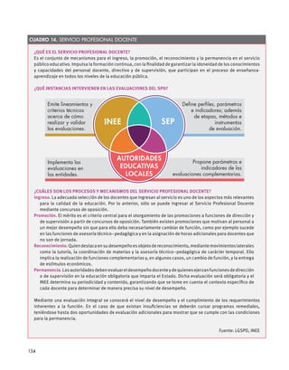 ¿Qué es el Servicio Profesional Docente?
Es el conjunto de mecanismos para el ingreso, la promoción, el reconocimiento y la permanencia en el servicio
público educativo. Impulsa la formación continua, con la finalidad de garantizar la idoneidad de los conocimientos
y capacidades del personal docente, directivo y de supervisión, que participan en el proceso de enseñanza-
aprendizaje en todos los niveles de la educación pública.
¿Qué instancias intervienen en las evaluaciones del SPD?
Emite lineamientos y
criterios técnicos
acerca de cómo
realizar y validar
las evaluaciones.
e indicadores; además
de etapas, métodos e
instrumentos
de evaluación.
Propone parámetros e
indicadores de las
evaluaciones complementarias.
Implementa las
evaluaciones en
las entidades.
AUTORIDADES
EDUCATIVAS
LOCALES
INEE SEP
¿Cuáles son los procesos y mecanismos del Servicio Profesional Docente?
ingreso. La adecuada selección de los docentes que ingresan al servicio es uno de los aspectos más relevantes
para la calidad de la educación. Por lo anterior, sólo se puede ingresar al Servicio Profesional Docente
mediante concursos de oposición.
Promoción. El mérito es el criterio central para el otorgamiento de las promociones a funciones de dirección y
de supervisión a partir de concursos de oposición. También existen promociones que motivan al personal a
un mejor desempeño sin que para ello deba necesariamente cambiar de función, como por ejemplo sucede
en las funciones de asesoría técnico–pedagógica y en la asignación de horas adicionales para docentes que
no son de jornada.
Reconocimiento.Quiendestacaensudesempeñoesobjetodereconocimiento,mediantemovimientoslaterales
como la tutoría, la coordinación de materias y la asesoría técnico–pedagógica de carácter temporal. Ello
implica la realización de funciones complementarias y, en algunos casos, un cambio de función, y la entrega
de estímulos económicos.
Permanencia.Lasautoridadesdebenevaluareldesempeñodocenteydequienesejerzanfuncionesdedirección
o de supervisión en la educación obligatoria que imparta el Estado. Dicha evaluación será obligatoria y el
INEE determina su periodicidad y contenido, garantizando que se tome en cuenta el contexto específico de
cada docente para determinar de manera precisa su nivel de desempeño.
Mediante una evaluación integral se conocerá el nivel de desempeño y el cumplimiento de los requerimientos
inherentes a la función. En el caso de que existan insuficiencias se deberán cursar programas remediales,
teniéndose hasta dos oportunidades de evaluación adicionales para mostrar que se cumple con las condiciones
para la permanencia. 	
Fuente: LGSPD, INEE
Cuadro 14. Servicio Profesional Docente
134
 