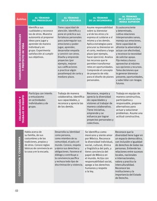 Ámbitos
Al término
del preescolar
Al término
de la primaria
Al término
de la secundaria
Al término
de la educación
media superior
Habilidadessocioemocionales
yproyectodevida
Identifica sus
cualidades y reconoce
las de otros. Muestra
autonomía al proponer
ideas para jugar y
aprender de manera
individual y en
grupo. Experimenta
satisfacción al cumplir
sus objetivos.
Tiene capacidad de
atención. Identifica y
pone en práctica sus
fortalezas personales
para autorregular sus
emociones y poder
jugar, aprender,
desarrollar empatía
y convivir con otros.
Diseña y emprende
proyectos (por
ejemplo, mejorar
sus calificaciones
o practicar algún
pasatiempo) de corto y
mediano plazo.
Asume responsabilidad
sobre su bienestar
y el de los otros y lo
expresa al cuidarse a sí
mismo y a los demás.
Aplica estrategias para
procurar su bienestar en
el corto, mediano y largo
plazo (por ejemplo,
hacer ejercicio). Analiza
los recursos que le
permiten transformar
retos en oportunidades.
Comprende el concepto
de proyecto de vida
para el diseño de planes
personales.
Es autoconsciente
y determinado,
cultiva relaciones
interpersonales sanas,
maneja sus emociones,
tiene capacidad de
afrontar la adversidad y
actuar con efectividad,
y reconoce la necesidad
de solicitar apoyo.
Fija metas y busca
aprovechar al máximo
sus opciones y recursos.
Toma decisiones que
le generan bienestar
presente,oportunidades,
y sabe lidiar con riesgos
futuros.
Colaboracióny
trabajoenequipo
Participa con interés
y entusiasmo
en actividades
individuales y de
grupo.
Trabaja de manera
colaborativa. Identifica
sus capacidades, y
reconoce y aprecia las
de los demás.
Reconoce, respeta y
aprecia la diversidad
de capacidades y
visiones al trabajar de
manera colaborativa.
Tiene iniciativa,
emprende y se
esfuerza por lograr
proyectos personales y
colectivos.
Trabaja en equipo de
manera constructiva,
participativa y
responsable, propone
alternativas para
actuar y solucionar
problemas. Asume una
actitud constructiva.
Convivenciayciudadanía
Habla acerca de
su familia, de sus
costumbres y de las
tradiciones, propias y
de otros. Conoce reglas
básicas de convivencia en
la casa y en la escuela.
Desarrolla su identidad
como persona,
como miembro de su
comunidad, el país y el
mundo. Conoce, respeta
y ejerce sus derechos y
obligaciones. Favorece el
diálogo y contribuye a
la convivencia pacífica
y rechaza todo tipo de
discriminación y violencia.
Se identifica como
mexicano y siente amor
por México. Reconoce
la diversidad individual,
social, cultural, étnica
y lingüística del país, y
tiene conciencia del
papel de México en
el mundo. Actúa con
responsabilidad social,
apego a los derechos
humanos y respeto
a la ley.
Reconoce que la
diversidad tiene lugar en
un espacio democrático,
con inclusión e igualdad
de derechos de todas las
personas. Entiende las
relaciones entre sucesos
locales, nacionales
e internacionales,
valora y practica la
interculturalidad.
Reconoce las
instituciones y la
importancia del Estado
de Derecho.
52
 
