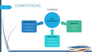 TRES
DIMENSIONES
Saber Conocer:
conocimientos
factuales y
declarativos
Saber Hacer:
habilidades,
destrezas y
procedimientos
Saber Ser:
actitudes y
valores
COMPETENCIAS:
SE RIGEN EN:
 
