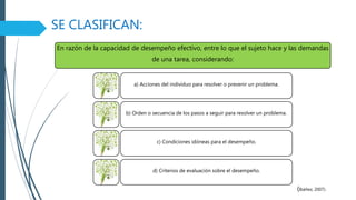 SE CLASIFICAN:
En razón de la capacidad de desempeño efectivo, entre lo que el sujeto hace y las demandas
de una tarea, considerando:
a) Acciones del individuo para resolver o prevenir un problema.
b) Orden o secuencia de los pasos a seguir para resolver un problema.
c) Condiciones idóneas para el desempeño.
d) Criterios de evaluación sobre el desempeño.
(Ibáñez, 2007).
 