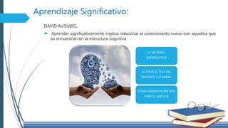 Aprendizaje Significativo:
DAVID AUSUBEL
 Aprender significativamente implica relacionar el conocimiento nuevo con aquellos que
se encuentran en la estructura cognitiva.
EL MATERIAL
SIGNIFICATIVO
ACTITUD ACTIVA DEL
DOCENTE Y ALUMNO.
CONOCIMIENTOS PREVIOS
PARA EL ANCLAJE
 