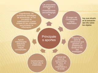 Principale
s aportes
Las propuestas
pedagógicas y
las
investigaciones
psicopedagógic
as
El origen del
Conocimiento
Lógico
Matemático
Propone una
serie de
situaciones que
generen un
problema en
donde el niño
sea
investigador
Postuló tres
tipos de
conocimiento:
El físico, el
lógico-
matemático y
el social
Constructivism
o desarrolla la
creatividad,
Aportó
metodologías
didácticas
como los
mapas
conceptuales
Cognitivismo: Se
promueven estrategias
de aprendizaje, en los
procesos de
metacognición y pone
énfasis en las unidades
que procesan la
información
hay que situarlo
en la actuación
del niño sobre
los objetos
 