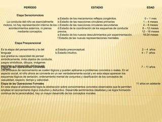 PERÍODO ESTADIO EDAD
Etapa Sensoriomotora
La conducta del niño es esencialmente
motora, no hay representación interna de los
acontecimientos externos, ni piensa
mediante conceptos.
a.Estadio de los mecanismos reflejos congénitos.
b.Estadio de las reacciones circulares primarias
c.Estadio de las reacciones circulares secundarias
d.Estadio de la coordinación de los esquemas de conducta
previos.
e.Estadio de los nuevos descubrimientos por experimentación.
f.Estadio de las nuevas representaciones mentales.
0 – 1 mes
1 – 4 meses
4 – 8 meses
8 – 12 meses
12 - 18 meses
18-24 meses
Etapa Preoperacional
Es la etapa del pensamiento y la del
lenguaje
que gradúa su capacidad de pensar
simbólicamente, imita objetos de conducta,
juegos simbólicos, dibujos, imágenes
mentales y el desarrollo del lenguaje
hablado.
a.Estadio preconceptual.
b.Estadio intuitivo.
2 – 4 años
4 – 7 años
Etapa de las Operaciones Concretas
Los procesos de razonamiento se vuelen lógicos y pueden aplicarse a problemas concretos o reales. En el
aspecto social, el niño ahora se convierte en un ser verdaderamente social y en esta etapa aparecen los
esquemas lógicos de seriación, ordenamiento mental de conjuntos y clasificación de los conceptos de
casualidad, espacio, tiempo y velocidad.
7 – 11 años
Etapa de las Operaciones Formales
En esta etapa el adolescente logra la abstracción sobre conocimientos concretos observados que le permiten
emplear el razonamiento lógico inductivo y deductivo. Desarrolla sentimientos idealistas y se logra formación
continua de la personalidad, hay un mayor desarrollo de los conceptos morales.
11 años en adelante
 