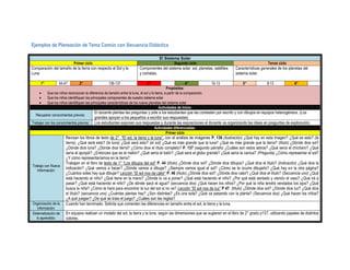Ejemplos de Planeación de Tema Común con Secuencia Didáctica

                                                                                           El Sistema Solar
                             Primer ciclo                                                          Segundo ciclo                                          Tercer ciclo
Comparación del tamaño de la tierra con respecto al Sol y la                Componentes del sistema solar: sol, planetas, satélites   Características generales de los planetas del
Luna                                                                        y cometas.                                                sistema solar.

      1°           44-47          2°                  136-137                     3°                           4°            10-13        5°             8-13             6°
                                                                                                Propósitos:
          Que los niños reconozcan la diferencia de tamaño entre la luna, el sol y la tierra, a partir de la comparación.
          Que los niños identifiquen los principales componentes de nuestro sistema solar.
          Que los niños identifiquen las principales características de los nueve planetas del sistema solar.
                                                                                          Actividades de Inicio:
                                            El docente plantea las preguntas y pide a los estudiantes que las contesten por escrito y con dibujos en equipos heterogéneos. (Los
  Recuperar conocimientos previos:
                                            grandes apoyan a los pequeños a escribir sus respuestas)
Trabajar con los conocimientos previos:     Los estudiantes exponen sus respuestas y durante las exposiciones el docente va organizando las ideas en preguntas de exploración.
                                                                                       Actividades diferenciadas:
                                                                                              Primer ciclo
                        Revisan los libros de texto de 2° “El sol, la tierra y la luna”, con el análisis de imágenes P. 136 (ilustración) ¿Qué hay en esta imagen? ¿Qué es esto? (la
                        tierra), ¿Qué será esto? (la luna) ¿Qué será esto? (el sol) ¿Qué es más grande que la luna? ¿Qué es más grande que la tierra? (título) ¿Dónde dice sol?
                        ¿Dónde dice luna? ¿Dónde dice tierra? ¿Cómo dice el título completo? P. 137 (segundo párrafo) ¿Cuáles son estos astros? ¿Qué sería el chícharo? ¿Qué
                        sería el ajonjolí? ¿Entonces que es el melón? ¿Qué sería el balín? ¿Qué será el globo grande? ¿Qué sería la canica? (Pregunta) ¿Cómo representar el sol?
                        ¿Y cómo representaríamos en la tierra?
                        Trabajan en el libro de texto de 1° “Los dibujos del sol” P. 44 (título) ¿Dónde dice sol? ¿Dónde dice dibujos? ¿Qué dice el titulo? (indicación) ¿Qué dice la
Trabajo con Nueva
   Información:
                        indicación? ¿Qué vamos a hacer? ¿Dónde vamos a dibujar? ¿Siempre vemos igual el sol? ¿Cómo se te ocurre dibujarlo? ¿Qué hay en la otra página?
                        ¿Cuántos soles hay que dibujar? Lección “El sol nos da calor” P. 46 (título) ¿Dónde dice sol? ¿Dónde dice calor? ¿Qué dice el título? (Secuencia uno) ¿Qué
                        está haciendo el niño? ¿Qué tiene en la mano? ¿Dónde lo va a poner? ¿Qué está haciendo el niño? ¿Por qué está sentado y viendo el vaso? ¿Qué irá a
                        pasar? ¿Qué está haciendo el niño? ¿De dónde sacó el agua? (secuencia dos) ¿Qué hacen los niños? ¿Por qué la niña tendrá vendados los ojos? ¿Qué
                        busca la niña? ¿Cómo le hará para encontrar la luz del sol si no ve? Lección “El sol nos da luz” P 47 (título) ¿Dónde dice sol? ¿Dónde dice luz? ¿Qué dice
                        el título? (secuencia uno) ¿Cuántas plantas hay? ¿Son distintas? ¿Es una sola? ¿Qué va pasando con la planta? (Secuencia dos) ¿Qué hacen los niños?
                        ¿A qué juegan? ¿De qué se trata el juego? ¿Cuáles son las reglas?
Organización de la      Cuando han terminado. Solicita que comenten las diferencias en tamaño entre el sol, la tierra y la luna.
    Información:
Sistematización de      En equipos realizan un modelo del sol, la tierra y la luna, según las dimensiones que se sugieren en el libro de 2° grado p137, utilizando papeles de distintos
   lo aprendido:        colores.
 