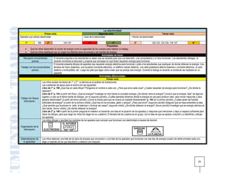 La electricidad
                           Primer ciclo                                              Segundo ciclo                                                         Tercer ciclo
Aparatos que utilizan electricidad                                   Usos de la electricidad                             • Noción de electricidad

     1°           169        2°               144-147                     3°                         4°                       5°                  120-123, 124-125, 134-137                    6°
                                                                                               Propósitos:
         Que los niños desarrollen la noción de energía como la capacidad de los cuerpos para realizar un trabajo.
         Qué los niños clasifiquen por su origen los distintos tipos de energía y las fuentes de energía.
                                                                                          Actividades de Inicio:
   Recuperar conocimientos           El docente pregunta a los estudiantes si saben qué se necesita para que una televisión, una computadora y un foco funcionen. Los estudiantes dialogan, el
           previos:                  docente monitorea la discusión y propicia que converjan en qué todos requieren energía para funcionar.
                                     El docente presenta dibujos de aparatos que requieren energía eléctrica para funcionar y pide a los estudiantes que expliquen de donde obtienen la energía. Una
Trabajar con los conocimientos       lámpara de mano (baterías), una licuadora (corriente eléctrica), un teléfono celular (batería), una radio-grabadora alterna (baterías y corriente eléctrica), un auto
           previos:                  (batería y combustible), etc. Luego les pide que digan cómo creen que se produjo esa energía. Durante el dialogo el docente va anotando las hipótesis en un
                                     papelote.
                                                                                       Actividades diferenciadas:
                                                                                               Primer ciclo
                      Los niños revisan los textos de 1° y 2°. La técnica es el análisis de ilustraciones.
                      Las cuestiones de apoyo para la tutoría son las siguientes:
                      Libro de 1° p. 169 ¿Qué hay en cada dibujo? Pongamos el nombre a cada uno. ¿Para qué sirve cada cosa? ¿Cuáles necesitan de energía para funcionar? ¿De dónde la
                      obtienen?
                      Libro de 2° p. 144 (a partir del título) ¿Qué es energía? Investigar en otra fuente el concepto energía ¿De dónde viene la energía? Concluir que la energía “sale” de algunos
                      lugares y a eso se le llama fuente de energía. (en el segundo párrafo) ¿Cuáles ejemplos tenemos dónde la energía se usa para producir calor, para mover máquinas y para
Trabajo con Nueva
                      generar electricidad? (a partir del tercer párrafo) ¿Cómo le harías para que se mueva sin soplarle directamente? p. 145 (en el primer párrafo) ¿Cuáles serán las fuentes
   Información:
                      artificiales de energía? (a partir de la primera viñeta) ¿Qué hay en los envases, galón y tanque? ¿Para qué sirve? (segundo párrafo) Asegurar que se haya entendido la idea,
                      ¿Qué permite que funcionen la radio, el televisor o iluminar las casas? (segunda viñeta) ¿De dónde obtienen la energía? (tercer párrafo) Investigar qué es energía atómica en
                      otra fuente. (tercer viñeta) ¿De dónde obtienen la energía?
                      Libro de 2° p. 146 A partir de la primer pregunta el maestro va haciendo una lista en el pizarrón de los aparatos y máquinas que mencionen y deja un espacio suficiente para
                      hacer los dibujos, para que luego los niños los hagan en su cuaderno. El llenado del los cuadros es en grupo, con la idea de que se apoyen a escribir y a identificar y dibujar
                      los aparatos.
                      Los niños dibujan y escriben los nombres de los aparatos que conocen que funcionan con electricidad a manera de dominó:
                                               EL AUTOBÚS
Organización de la
   Información:         ELECTRICIDAD                                                                                         GASOLINA

                                                                                                                                           LA PLANCHA
Sistematización de      Los niños elaboran una lista de los tipos de energía que conocieron y una lista de los aparatos que funcionan con ese tipo de energía (cuadro de doble entrada) cada uno
   lo aprendido:        elige un aparato de los que estudiaron y elabora una maqueta.




                                                                                                                                                                                                   25
 