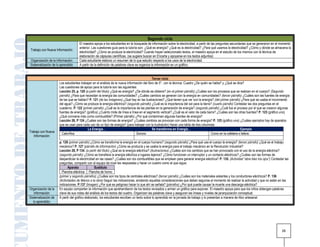 Segundo ciclo
                                    El maestro apoya a los estudiantes en la búsqueda de información sobre la electricidad, a partir de las preguntas secundarias que se generaron en el momento
                                    anterior. Las cuestiones guía para la tutoría son: ¿Qué es energía? ¿Qué es la electricidad? ¿Para qué usamos la electricidad? ¿Cómo y dónde se almacena la
Trabajo con Nueva Información:
                                    electricidad? ¿Cómo se produce la electricidad? Cuando hayan seleccionado textos, el maestro apoya en el estudio de los mismos con la técnica de
                                    elaboración de cápsulas científicas. (se sugiere buscar en Encarta y apoyarse en los textos adjuntos)
Organización de la Información:     Cada estudiante elabora un resumen de lo que estudio respecto a los usos de la electricidad.
Sistematización de lo aprendido:    A partir de la definición de palabras clave se organiza la información en un gráfico.


                                                                                             Tercer ciclo
                     Los estudiantes trabajan en el análisis de la nueva información del libro de 5°, con la técnica: Cuadro ¿De quién se habla? y ¿Qué se dice?
                     Las cuestiones de apoyo para la tutoría son las siguientes:
                     Lección 25, p. 120 (a partir del título) ¿Qué es energía? ¿De dónde se obtiene? (en el primer párrafo) ¿Cuáles son los procesos que se realizan en el cuerpo? (Segundo
                     párrafo) ¿Para qué necesitan la energía las comunidades? ¿Cuáles cambios se generan con la energía en comunidades? (tercer párrafo) ¿Cuáles son las fuentes de energía
                     de las que se hablan? P. 121 (de las imágenes) ¿Qué hay en las ilustraciones? ¿Qué tienen que ver con la energía? (del primer párrafo) ¿Para qué se usaba el movimiento
                     del agua? ¿Cómo se produce la energía eléctrica? (segundo párrafo) ¿Cuál es la importancia del sol para la tierra? (cuarto párrafo) Contestar las dos preguntas en el
                     cuaderno. P. 122 (primer párrafo) ¿Cuál es la importancia de las plantas en la generación de energía? (segundo párrafo) ¿Cuál fue el proceso por el que se crearon algunas
                     fuentes de energía? (gráfica) ¿Cuánto mide de línea a línea en el segmento vertical? ¿Cuál es el valor de cada barra? ¿Cuáles son las otras fuentes? P. 123 (gráfico uno)
                     ¿Qué conviene más como combustible? (Primer párrafo) ¿Por qué contaminan algunas fuentes de energía?
                     Lección 26, P 124 ¿Cuáles son las formas de energía? ¿Cuáles cambios se provocan con cada forma de energía? P. 125 (gráfico uno) ¿Cuáles ejemplos hay de aparatos
                     que se usan para cada uso de un tipo de energía? (para trabajar con la ilustración) Hacer una tabla de tres columnas:
                                          La Energía…                                        Se transforma en Energía…                                        Ejemplo
Trabajo con Nueva      Calorífica                                               Sonora                                                  Como en la cafetera o tetera.
   Información:
                     p. 126 (primer párrafo) ¿Cómo se transforma la energía en el cuerpo humano? (segundo párrafo) ¿Para qué usa el cuerpo la energía? (tercer párrafo) ¿Qué es el trabajo
                     mecánico? P. 127 (párrafo de información) ¿Cómo se producía y se usaba la energía para el trabajo mecánico en la Revolución Industrial?
                     Lección 28, P 134. (a partir del título) ¿Qué es la energía eléctrica? (ilustraciones) ¿Cuáles son los cambios que se han provocado con el uso de la energía eléctrica?
                     (segundo párrafo) ¿Cómo se transfiere la energía eléctrica a lugares lejanos? ¿Cómo funcionan un interruptor y un contacto eléctricos? ¿Cuáles son las formas de
                     desperdiciar la electricidad en las casas? ¿Cuáles son los combustibles que se emplean para generar energía eléctrica? P. 135. (Actividad “abre bien los ojos”) Contestar las
                     preguntas, compartir con el equipo de nivel las respuestas y hacer un cuadro como el que sigue:
                            Aparato              Sustituto
                       Plancha eléctrica Plancha de horno
                     (primer y segundo párrafos) ¿Cuáles son los tipos de centrales eléctricas? (tercer párrafo) ¿Cuáles son los materiales aislantes y los conductores eléctricos? P. 136
                     (Actividades de Manos a la obra) Seguir las indicaciones, anotando aquellas consideraciones que deben seguirse al momento de realizar la actividad y que no están en las
                     indicaciones. P.137 (Imagen) ¿Por qué es peligroso hacer lo que ahí se señala? (párrafos) ¿Por qué puede causar la muerte una descarga eléctrica?
Organización de la   En equipo comparten la información que aprehendieron de los textos revisados y arman un gráfico para exponer. El maestro apoya para que los niños obtengan palabras
    Información:     clave de sus notas del análisis de los textos del cuadro. Organizan las palabras clave y aseguran las líneas y niveles de jerarquización conceptual.
Sistematización de   A partir del gráfico elaborado, los estudiantes escriben un texto sobre lo aprendido en la jornada de trabajo y lo presentan a manera de libro artesanal.
   lo aprendido:




                                                                                                                                                                                             26
 