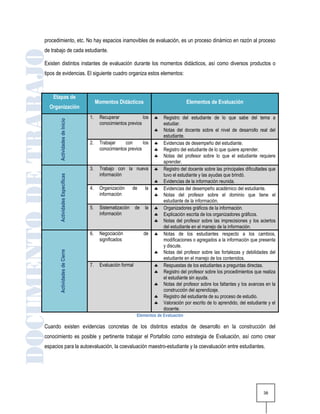procedimiento, etc. No hay espacios inamovibles de evaluación, es un proceso dinámico en razón al proceso
de trabajo de cada estudiante.

Existen distintos instantes de evaluación durante los momentos didácticos, así como diversos productos o
tipos de evidencias. El siguiente cuadro organiza estos elementos:



    Etapas de
                                      Momentos Didácticos                            Elementos de Evaluación
  Organización
                                 1.    Recuperar             los        Registro del estudiante de lo que sabe del tema a
       Actividades de Inicio




                                       conocimientos previos             estudiar.
                                                                        Notas del docente sobre el nivel de desarrollo real del
                                                                         estudiante.
                                 2.    Trabajar    con       los        Evidencias de desempeño del estudiante.
                                       conocimientos previos            Registro del estudiante de lo que quiere aprender.
                                                                        Notas del profesor sobre lo que el estudiante requiere
                                                                         aprender.
                                 3.    Trabajo con la nueva             Registro del docente sobre las principales dificultades que
                                       información                       tuvo el estudiante y las ayudas que brindó.
       Actividades Específicas




                                                                        Evidencias de la información reunida.
                                 4.    Organización      de     la      Evidencias del desempeño académico del estudiante.
                                       información                      Notas del profesor sobre el dominio que tiene el
                                                                         estudiante de la información.
                                 5.    Sistematización     de   la      Organizadores gráficos de la información.
                                       información                      Explicación escrita de los organizadores gráficos.
                                                                        Notas del profesor sobre las imprecisiones y los aciertos
                                                                         del estudiante en el manejo de la información.
                                 6.    Negociación              de      Notas de los estudiantes respecto a los cambios,
                                       significados                      modificaciones o agregados a la información que presenta
                                                                         y discute.
                                                                        Notas del profesor sobre las fortalezas y debilidades del
       Actividades de Cierre




                                                                         estudiante en el manejo de los contenidos.
                                 7.    Evaluación formal                Respuestas de los estudiantes a preguntas directas.
                                                                        Registro del profesor sobre los procedimientos que realiza
                                                                         el estudiante sin ayuda.
                                                                        Notas del profesor sobre los faltantes y los avances en la
                                                                         construcción del aprendizaje.
                                                                        Registro del estudiante de su proceso de estudio.
                                                                        Valoración por escrito de lo aprendido, del estudiante y el
                                                                         docente.
                                                           Elementos de Evaluación

Cuando existen evidencias concretas de los distintos estados de desarrollo en la construcción del
conocimiento es posible y pertinente trabajar el Portafolio como estrategia de Evaluación, así como crear
espacios para la autoevaluación, la coevaluación maestro-estudiante y la coevaluación entre estudiantes.




                                                                                                                             38
 