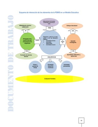 Esquema de interacción de los elementos de la PEM05 en un Modelo Educativo



                                           Adecuaciones Curriculares
                                           (Contenidos comunes por
                                                    ciclo)
Alfabetización inicial en                                                            Enfoque intercultural
     colaboración
                                                     PARA

            EN                                                                                 CON




                                           Planeación a partir de un tema
                                           común y con una Secuencia
       El lenguaje oral y                  Didáctica
        escrito como eje         DURANTE        Actividades de Inicio        A
                                                                                             Aprender
       transversal en las                       Actividades                TRAVÉS
                                                                              DE           Investigando
          asignaturas                            diferenciadas.
                                                Actividades de cierre




            PARA                                                                               CON


  Formación de alumnos                                                                Aprendizaje colaborativo y
        lectores                                                                            ayuda muta
                                                    CON APOYO EN




                             Fichas y               Estrategias                 Actividades
                            guiones de              básicas de                  permanentes
                              trabajo               enseñanza




                                             Evaluación Formativa




                                                                                                                   40
 