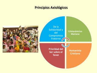 Principios Axiológicos
De la
Solidaridad y
del
Compromiso
Fraterno
Cristocéntrico
Mariano
Humanista
Cristiano
Prioridad del
Ser sobre el
Tener
 