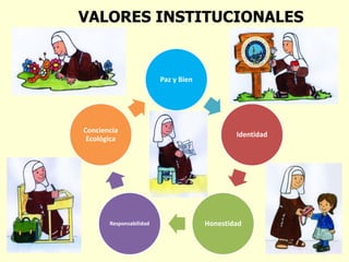 VALORES INSTITUCIONALES
Paz y Bien
Identidad
HonestidadResponsabilidad
Conciencia
Ecológica
 