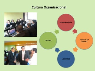 Cultura Organizacional
COMUNICACIÓN
TRABAJO EN
EQUIPO
LIDERAZGO
CALIDAD
 
