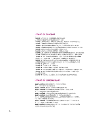listado de cuadros
Cuadro 1. Perfil de egreso del estudiante
al término de cada nivel educativo (48)
Cuadro 2. Principales innovaciones del Modelo Educativo (54)
Cuadro 3. Habilidades socioemocionales (75)
Cuadro 4. Autonomía curricular en la educación básica (76)
Cuadro 5. Ejemplo de movilización de principios pedagógicos (92)
Cuadro 6. Calendario Escolar Flexible (105)
Cuadro 7. Autonomía de Gestión Escolar (106)
Cuadro 8. El Sistema de Información y Gestión Educativa (SIGED) (108)
Cuadro 9. Servicio de Asistencia Técnica a la Escuela (SATE) (112)
Cuadro 10. Los padres de familia y su corresponsabilidad para
poner a la escuela al centro del sistema educativo (117)
Cuadro 11. Vinculación de la educación media superior con el
Sector Productivo. Modelo Mexicano de Formación Dual (118)
Cuadro 12. @prende 2.0 (122)
Cuadro 13. Escuelas al CIEN (124)
Cuadro 14. Servicio Profesional Docente (132)
Cuadro 15. Consejo Nacional de Fomento Educativo (CONAFE) (158)
Cuadro 16. Mecanismo de Coordinación Regional en Materia
Educativa (174)
Cuadro 17. Sistema Nacional de Evaluación Educativa (175)
Listado de ilustraciones
Ilustración 1. Componentes curriculares
de la educación básica (73)
Ilustración 2. Marco Curricular Común (78)
Ilustración 3. Esquema de organización curricular
de la educación obligatoria (80)
Ilustración 4. Formación Continua para Docentes (140)
Ilustración 5. Relación entre el fortalecimiento
de las instituciones formadoras, la formación de docentes
y estudiantes del SEN (145)
Ilustración 6. Esquemas de movilidad docente y estudiantil
de las Escuelas Normales (146)
ILUSTRACIÓN 7. ORGANIZACIÓN DE LOS CONSEJOS DE PARTICIPACIÓN
SOCIAL EN LA EDUCACIÓN (182)
214
 