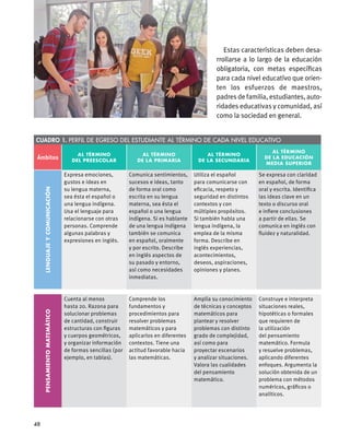 Estas características deben desa-
rrollarse a lo largo de la educación
obligatoria, con metas específicas
para cada nivel educatívo que orien-
ten los esfuerzos de maestros,
padres de familia, estudiantes, auto-
ridades educativas y comunidad, así
como la sociedad en general.
Cuadro 1. PERFIL DE EGRESO del estudiante al término de cada nivel educativo
Ámbitos
Al término
del preescolar
Al término
de la primaria
Al término
de la secundaria
Al término
de la educación
media superior
Lenguajeycomunicación
Expresa emociones,
gustos e ideas en
su lengua materna,
sea ésta el español o
una lengua indígena.
Usa el lenguaje para
relacionarse con otras
personas. Comprende
algunas palabras y
expresiones en inglés.
Comunica sentimientos,
sucesos e ideas, tanto
de forma oral como
escrita en su lengua
materna, sea ésta el
español o una lengua
indígena. Si es hablante
de una lengua indígena
también se comunica
en español, oralmente
y por escrito. Describe
en inglés aspectos de
su pasado y entorno,
así como necesidades
inmediatas.
Utiliza el español
para comunicarse con
eficacia, respeto y
seguridad en distintos
contextos y con
múltiples propósitos.
Si también habla una
lengua indígena, la
emplea de la misma
forma. Describe en
inglés experiencias,
acontecimientos,
deseos, aspiraciones,
opiniones y planes.
Se expresa con claridad
en español, de forma
oral y escrita. Identifica
las ideas clave en un
texto o discurso oral
e infiere conclusiones
a partir de ellas. Se
comunica en inglés con
fluidez y naturalidad.
Pensamientomatemático
Cuenta al menos
hasta 20. Razona para
solucionar problemas
de cantidad, construir
estructuras con figuras
y cuerpos geométricos,
y organizar información
de formas sencillas (por
ejemplo, en tablas).
Comprende los
fundamentos y
procedimientos para
resolver problemas
matemáticos y para
aplicarlos en diferentes
contextos. Tiene una
actitud favorable hacia
las matemáticas.
Amplía su conocimiento
de técnicas y conceptos
matemáticos para
plantear y resolver
problemas con distinto
grado de complejidad,
así como para
proyectar escenarios
y analizar situaciones.
Valora las cualidades
del pensamiento
matemático.
Construye e interpreta
situaciones reales,
hipotéticas o formales
que requieren de
la utilización
del pensamiento
matemático. Formula
y resuelve problemas,
aplicando diferentes
enfoques. Argumenta la
solución obtenida de un
problema con métodos
numéricos, gráficos o
analíticos.
48
 