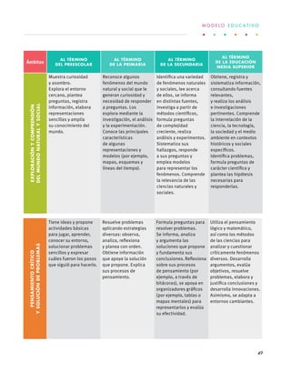 Ámbitos
Al término
del preescolar
Al término
de la primaria
Al término
de la secundaria
Al término
de la educación
media superior
Exploraciónycomprensión
delmundonaturalysocial
Muestra curiosidad
y asombro.
Explora el entorno
cercano, plantea
preguntas, registra
información, elabora
representaciones
sencillas y amplía
su conocimiento del
mundo.
Reconoce algunos
fenómenos del mundo
natural y social que le
generan curiosidad y
necesidad de responder
a preguntas. Los
explora mediante la
investigación, el análisis
y la experimentación.
Conoce las principales
características
de algunas
representaciones y
modelos (por ejemplo,
mapas, esquemas y
líneas del tiempo).
Identifica una variedad
de fenómenos naturales
y sociales, lee acerca
de ellos, se informa
en distintas fuentes,
investiga a partir de
métodos científicos,
formula preguntas
de complejidad
creciente, realiza
análisis y experimentos.
Sistematiza sus
hallazgos, responde
a sus preguntas y
emplea modelos
para representar los
fenómenos. Comprende
la relevancia de las
ciencias naturales y
sociales.
Obtiene, registra y
sistematiza información,
consultando fuentes
relevantes,
y realiza los análisis
e investigaciones
pertinentes. Comprende
la interrelación de la
ciencia, la tecnología,
la sociedad y el medio
ambiente en contextos
históricos y sociales
específicos.
Identifica problemas,
formula preguntas de
carácter científico y
plantea las hipótesis
necesarias para
responderlas.
Pensamientocrítico
ysolucióndeproblemas
Tiene ideas y propone
actividades básicas
para jugar, aprender,
conocer su entorno,
solucionar problemas
sencillos y expresar
cuáles fueron los pasos
que siguió para hacerlo.
Resuelve problemas
aplicando estrategias
diversas: observa,
analiza, reflexiona
y planea con orden.
Obtiene información
que apoye la solución
que propone. Explica
sus procesos de
pensamiento.
Formula preguntas para
resolver problemas.
Se informa, analiza
y argumenta las
soluciones que propone
y fundamenta sus
conclusiones. Reflexiona
sobre sus procesos
de pensamiento (por
ejemplo, a través de
bitácoras), se apoya en
organizadores gráficos
(por ejemplo, tablas o
mapas mentales) para
representarlos y evalúa
su efectividad.
Utiliza el pensamiento
lógico y matemático,
así como los métodos
de las ciencias para
analizar y cuestionar
críticamente fenómenos
diversos. Desarrolla
argumentos, evalúa
objetivos, resuelve
problemas, elabora y
justifica conclusiones y
desarrolla innovaciones.
Asimismo, se adapta a
entornos cambiantes.
M O D E L O E D U C A T I V O
49
 