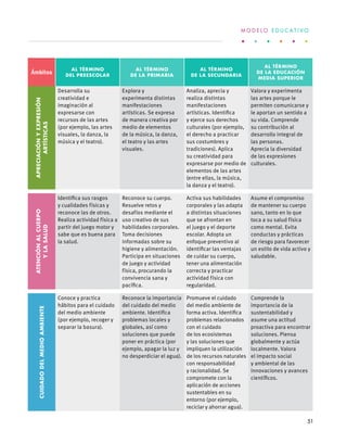 Ámbitos
Al término
del preescolar
Al término
de la primaria
Al término
de la secundaria
Al término
de la educación
media superior
Apreciaciónyexpresión
artísticas
Desarrolla su
creatividad e
imaginación al
expresarse con
recursos de las artes
(por ejemplo, las artes
visuales, la danza, la
música y el teatro).
Explora y
experimenta distintas
manifestaciones
artísticas. Se expresa
de manera creativa por
medio de elementos
de la música, la danza,
el teatro y las artes
visuales.
Analiza, aprecia y
realiza distintas
manifestaciones
artísticas. Identifica
y ejerce sus derechos
culturales (por ejemplo,
el derecho a practicar
sus costumbres y
tradiciones). Aplica
su creatividad para
expresarse por medio de
elementos de las artes
(entre ellas, la música,
la danza y el teatro).
Valora y experimenta
las artes porque le
permiten comunicarse y
le aportan un sentido a
su vida. Comprende
su contribución al
desarrollo integral de
las personas.
Aprecia la diversidad
de las expresiones
culturales.
Atenciónalcuerpo
ylasalud
Identifica sus rasgos
y cualidades físicas y
reconoce las de otros.
Realiza actividad física a
partir del juego motor y
sabe que es buena para
la salud.
Reconoce su cuerpo.
Resuelve retos y
desafíos mediante el
uso creativo de sus
habilidades corporales.
Toma decisiones
informadas sobre su
higiene y alimentación.
Participa en situaciones
de juego y actividad
física, procurando la
convivencia sana y
pacífica.
Activa sus habilidades
corporales y las adapta
a distintas situaciones
que se afrontan en
el juego y el deporte
escolar. Adopta un
enfoque preventivo al
identificar las ventajas
de cuidar su cuerpo,
tener una alimentación
correcta y practicar
actividad física con
regularidad.
Asume el compromiso
de mantener su cuerpo
sano, tanto en lo que
toca a su salud física
como mental. Evita
conductas y prácticas
de riesgo para favorecer
un estilo de vida activo y
saludable.
Cuidadodelmedioambiente
Conoce y practica
hábitos para el cuidado
del medio ambiente
(por ejemplo, recoger y
separar la basura).
Reconoce la importancia
del cuidado del medio
ambiente. Identifica
problemas locales y
globales, así como
soluciones que puede
poner en práctica (por
ejemplo, apagar la luz y
no desperdiciar el agua).
Promueve el cuidado
del medio ambiente de
forma activa. Identifica
problemas relacionados
con el cuidado
de los ecosistemas
y las soluciones que
impliquen la utilización
de los recursos naturales
con responsabilidad
y racionalidad. Se
compromete con la
aplicación de acciones
sustentables en su
entorno (por ejemplo,
reciclar y ahorrar agua).
Comprende la
importancia de la
sustentabilidad y
asume una actitud
proactiva para encontrar
soluciones. Piensa
globalmente y actúa
localmente. Valora
el impacto social
y ambiental de las
innovaciones y avances
científicos.
M O D E L O E D U C A T I V O
51
 