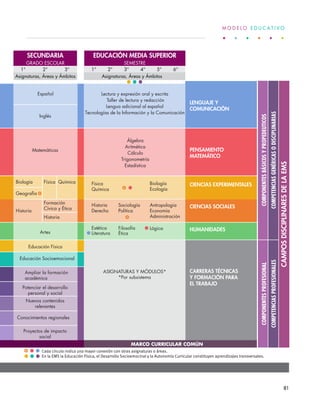 GRADO ESCOLAR
Asignaturas, Áreas y Ámbitos Asignaturas, Áreas y Ámbitos
1° 2° 3° 4° 5° 6°
SEMESTRE
SECUNDARIA EDUCACIÓN MEDIA SUPERIOR
Español
Inglés
Formación
Cívica y ÉticaHistoria
Historia
Artes
Educación Física
Educación Socioemocional
ASIGNATURAS Y MÓDULOS*
*Por subsistema
PENSAMIENTO
MATEMÁTICO
CIENCIAS EXPERIMENTALES
CIENCIAS SOCIALES
HUMANIDADES
Biología Física Química
Matemáticas
LENGUAJE Y
COMUNICACIÓN
Lectura y expresión oral y escrita
Taller de lectura y redacción
Lengua adicional al español
Tecnologías de la Información y la Comunicación
Física
Química
Biología
Ecología
Historia
Derecho
Sociología
Política
Antropologia
Economía
Administración
LógicaEstética
Literatura
Filosofía
Ética
Álgebra
Aritmética
Cálculo
Trigonometría
Estadística
CARRERAS TÉCNICAS
Y FORMACIÓN PARA
EL TRABAJO
Geografía
Ampliar la formación
académica
Potenciar el desarrollo
personal y social
Nuevos contenidos
relevantes
Conocimientos regionales
Proyectos de impacto
social
MARCO CURRICULAR COMÚN
Cada círculo indica una mayor conexión con otras asignaturas o áreas.
En la EMS la Educación Física, el Desarrollo Socioemocinal y la Autonomía Curricular constituyen aprendizajes transversales.
CAMPOSDISCIPLINARESDELAEMS
COMPONENTESBÁSICOSYPROPEDEUTICOSCOMPONENTESPROFESIONAL
COMPETENCIASPROFESIONALESCOMPETENCIASGENÉRICASODISCIPLINARIAS
1° 2° 3°
M O D E L O E D U C A T I V O
81
 