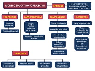 CONSTRUCTIVISTA DE
   MODELO EDUCATIVO FORTALECIDO                                    ENFOQUE               FORMACIÓN CIENTIFICO-
                                                                                        HUMANISTA Y USO DE TICS



PROPÓSITOS                  CARACTERÍSTICAS                COMPONENTES                         ELEMENTOS

   Demanda                        Integral                     Formación docente             Plan y programa 2006
   educativa                      Flexible
                                Incluyente                                                          Modelo
                                                               Materiales educativos             pedagógico de
Participación social           Participativo
                                                                                                 Telesecundari
                                                                  Infraestructura                      a
                             Pequeñas comunidades                 y equipamiento
                                    rurales                                                     Estrategias de
                                                                     Gestión,                    reforzamient
                                                                   operación y                       o a la
                                                                   seguimiento                  formación y al
                                                                                                  aprendizaje
                                                                   Evaluación y
                 PRINCIPIOS                                       mejora continua




 Centrarse en          Incorpora las TICS      Desarrollo de           Construcción
el aprendizaje                                  proyectos             del aprendizaje
 