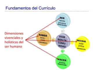 Fundamentos del Currículo
Dimensiones
vivenciales y
holísticas del
ser humano
 