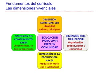 Fundamentos del currículo:
Las dimensiones vivenciales
DIMENSIÓN
ESPIRITUAL: SER
Identidad,
valores, principios
DIMENSIÓN DEL
CONOCIMIENTO:
SABER
Conocimientos, sa-
beres y experiencia
DIMENSIÓN DE LA
PRODUCCIÓN:
HACER
Producción mate-
rial e intelectual
DIMENSIÓN POLÍ-
TICA: DECIDIR
Organización,
política, poder y
comunidad
EDUCACIÓN
PARA VIVIR
BIEN EN
COMUNIDAD
 