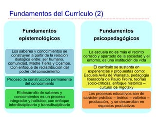 Fundamentos del Currículo (2)
Fundamentos
epistemológicos
Los saberes y conocimientos se
construyen a partir de la relación
dialógica entre: ser humano,
comunidad, Madre Tierra y Cosmos.
Con enfoque de redistribución del
poder del conocimiento
Proceso de construcción permanente
del conocimiento
El desarrollo de saberes y
conocimientos es un proceso
integrador y holístico, con enfoque
interdisciplinario y transdisciplinario
Fundamentos
psicopedagógicos
La escuela no es más el recinto
cerrado y apartado de la sociedad y el
entorno, es una institución de vida
El currículo se sustenta en
experiencias y propuestas como:
Escuela Ayllu de Warisata, pedagogía
liberadora de Paulo Freire, teorías
socio-críticas, enfoque histórico –
cultural de Vigotsky
Los procesos educativos son de
carácter práctico – teórico – valórico –
producción, y se desarrollan en
espacios productivos
 