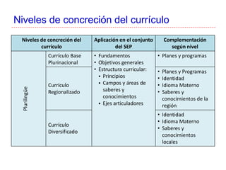 Niveles de concreción del currículo
Niveles de concreción del
currículo
Aplicación en el conjunto
del SEP
Complementación
según nivel
Plurilingüe
Currículo Base
Plurinacional
• Fundamentos
• Objetivos generales
• Estructura curricular:
 Principios
 Campos y áreas de
saberes y
conocimientos
 Ejes articuladores
• Planes y programas
Currículo
Regionalizado
• Planes y Programas
• Identidad
• Idioma Materno
• Saberes y
conocimientos de la
región
Currículo
Diversificado
• Identidad
• Idioma Materno
• Saberes y
conocimientos
locales
 