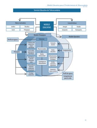 31
Modelo Educativo para el Fortalecimiento de Telesecundaria
Servicio Educativo de Telesecundaria
MODELO
EDUCATIVO
Marco normativo
Filosófico
Pedagógico
Jurídico
Social
Características
Flexible
Participativo
Integral
Incluyente
Modelo Operativo
Modelo Pedagógico
Componentes
Principios
Perfil de egreso
Competencias
para la vida
Perfil de ingreso Estructura
Plan de estudios
Diseño
Formación
docente
Medios
educativos
Infraestructura y
equipamiento
tecnológico
Gestión,
operación y
seguimiento
Evaluación y
mejora continua
Estrategias de
reforzamiento
El alumno como
gestor de su
propio
aprendizaje
Las TIC como
apoyo para el
aprendizaje
Aprendizaje a
partir de
situaciones
reales
El desarrollo de
proyectos
productivos
comunitarios
El trabajo
colaborativo
Modelo Educativo.indd 31 05/10/11 18:03
Inst u cionalr c
 