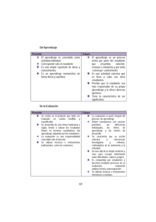 85
Del Aprendizaje
Presente Futuro
El aprendizaje es concebido como
actividad individual
Corresponde solo al estudiante
Es una simple repetición de ideas y
conocimientos
Es un aprendizaje memorístico de
forma literal y repetitiva.
El aprendizaje es un proceso
activo por parte del estudiante
que ensambla, extiende,
restaura e interpreta y por tanto
“construye” conocimiento
Es una actividad colectiva que
se lleva a cabo con otros
estudiantes
Permite que el estudiante sea
más responsable de su propio
aprendizaje y le ofrece diversas
opciones.
Tiene la característica de ser
significativo.
De la Evaluación
Presente Futuro
Se centra en el producto que debe ser
evaluado, en cuanto medible y
cuantificable
Se desarrolla de una forma tradicional y
rígida, tiende a valorar los resultados
finales en términos cuantitativos, del
aprendizaje adquirido por los estudiantes
La evaluación es una responsabilidad
concedida solo al docente.
Se utilizan técnicas e instrumentos
tradicionales, como los exámenes.
La evaluación es parte integral del
proceso de aprendizaje
Deben considerarse con carácter
prioritario, las diferencias
individuales, los ritmos de
aprendizaje y los niveles de
desarrollo
Se caracteriza por su acción
colectiva y consensual,
investigativa y reflexiva,
estimuladora de la autonomía y la
criticidad
Va mas allá de la simple medición y
sirve para recoger información
sobre dificultades, valores y logros
Es compartida por estudiantes y
docentes mediante procesos de co
evaluación, evaluación
unidireccional y autoevaluación.
Se utilizan técnicas e instrumentos
novedosos y variados.
 