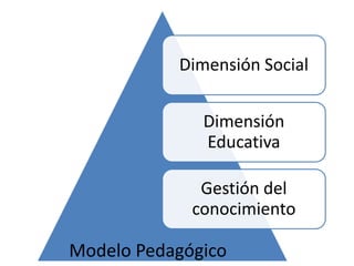 Dimensión Social
Dimensión
Educativa
Gestión del
conocimiento
Modelo Pedagógico
 
