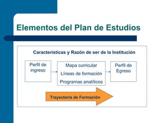 Elementos del Plan de Estudios

    Características y Razón de ser de la Institución

   Perfil de          Mapa curricular     Perfil de
   ingreso                                Egreso
                    Líneas de formación
                   Programas analíticos


               Trayectoria de Formación
 