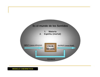MODELO CIBERNETICO
Es el mundo de los Sentidos
1. Materia
2. Espíritu (mortal)
OUTPUT (causa final)INPUT (causa eficiente)
FEEDBACK
CAJA
NEGRA
 