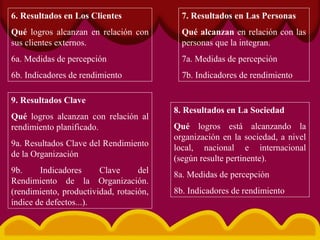 6. Resultados en Los Clientes
Qué logros alcanzan en relación con
sus clientes externos.
6a. Medidas de percepción
6b. Indicadores de rendimiento
7. Resultados en Las Personas
Qué alcanzan en relación con las
personas que la integran.
7a. Medidas de percepción
7b. Indicadores de rendimiento
8. Resultados en La Sociedad
Qué logros está alcanzando la
organización en la sociedad, a nivel
local, nacional e internacional
(según resulte pertinente).
8a. Medidas de percepción
8b. Indicadores de rendimiento
9. Resultados Clave
Qué logros alcanzan con relación al
rendimiento planificado.
9a. Resultados Clave del Rendimiento
de la Organización
9b. Indicadores Clave del
Rendimiento de la Organización.
(rendimiento, productividad, rotación,
índice de defectos...).
 