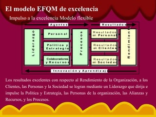 P e r s o n a lP e r s o n a l
P o l í t i c a y
E s t r a t e g i a
P o l í t i c a y
E s t r a t e g i a
Colaboradores
y R e c u r s o s
Colaboradores
y R e c u r s o s
R e s u l t a d o s
en P e r s o n a l
R e s u l t a d o s
en P e r s o n a l
R e s u l t a d o s
en C l i e n t e s
R e s u l t a d o s
en C l i e n t e s
R e s u l t a d o s
en S o c i e d a d
R e s u l t a d o s
en S o c i e d a d
LiderazgoLiderazgo
RendimientoRendimiento
A g e n t e s R e s u l t a d o s
I n n o v a c i ó n y A p r e n d i z a j e
ProcesosProcesos
P e r s o n a lP e r s o n a l
P o l í t i c a y
E s t r a t e g i a
P o l í t i c a y
E s t r a t e g i a
Colaboradores
y R e c u r s o s
Colaboradores
y R e c u r s o s
P e r s o n a lP e r s o n a l
P o l í t i c a y
E s t r a t e g i a
P o l í t i c a y
E s t r a t e g i a
Colaboradores
y R e c u r s o s
Colaboradores
y R e c u r s o s
R e s u l t a d o s
en P e r s o n a l
R e s u l t a d o s
en P e r s o n a l
R e s u l t a d o s
en C l i e n t e s
R e s u l t a d o s
en C l i e n t e s
R e s u l t a d o s
en S o c i e d a d
R e s u l t a d o s
en S o c i e d a d
R e s u l t a d o s
en P e r s o n a l
R e s u l t a d o s
en P e r s o n a l
R e s u l t a d o s
en C l i e n t e s
R e s u l t a d o s
en C l i e n t e s
R e s u l t a d o s
en S o c i e d a d
R e s u l t a d o s
en S o c i e d a d
LiderazgoLiderazgo
RendimientoRendimiento
A g e n t e s R e s u l t a d o s
I n n o v a c i ó n y A p r e n d i z a j e
ProcesosProcesos
El modelo EFQM de excelencia
Impulso a la excelencia Modelo flexible
Los resultados excelentes con respecto al Rendimiento de la Organización, a los
Clientes, las Personas y la Sociedad se logran mediante un Liderazgo que dirija e
impulse la Política y Estrategia, las Personas de la organización, las Alianzas y
Recursos, y los Procesos.
 