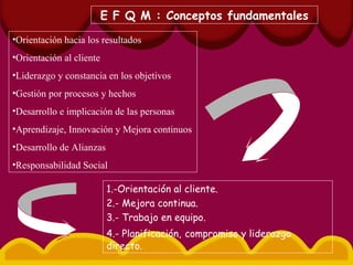 •Orientación hacia los resultados
•Orientación al cliente
•Liderazgo y constancia en los objetivos
•Gestión por procesos y hechos
•Desarrollo e implicación de las personas
•Aprendizaje, Innovación y Mejora continuos
•Desarrollo de Alianzas
•Responsabilidad Social
1.-Orientación al cliente.
2.- Mejora continua.
3.- Trabajo en equipo.
4.- Planificación, compromiso y liderazgo
directo.
E F Q M : Conceptos fundamentales
 