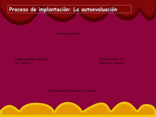 Autoevaluación
Priorización de
tareas de mejora
Elaboración del plan de mejora
Implantación del plan
de mejora
Proceso de implantación: La autoevaluación
 