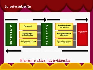 La autoevaluación
Elemento clave: las evidencias
 