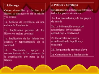 1. Liderazgo
Cómo desarrollan y facilitan los
líderes la consecución de la misión
y la visión.
1a. Modelo de referencia en una
cultura de Excelencia.
1b. Implicación personal de los
líderes en mejora continua
1c. Implicación de los líderes con
clientes y representantes de la
sociedad.
1d. Motivación, apoyo y
reconocimiento de las personas de
la organización por parte de los
líderes.
2. Política y Estrategia
Desarrolla una estrategia centrada en
todos los grupos de interés
2a. Las necesidades y de los grupos
de interés
2b. La información acerca del
rendimiento, investigación,
aprendizaje y creatividad
2c. Desarrollo, revisión y
actualización de la política y
estrategia
2d. Eesquema de procesos clave
2e. Comunicación e implantación
 
