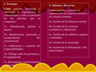 3. Personas
Cómo gestiona, desarrolla y
aprovecha la organización el
conocimiento y todo el potencial
de las personas que la
componen,
3a. Planificación, gestión y
mejora
3b. Identificación, desarrollo y
mantenimiento del
conocimiento.
3c. Implicación y asunción de
responsabilidades.
3d. Diálogo entre las personas y
la organización.
3e. Recompensa, reconocimiento
y atención.
4. Alianzas y Recursos
Cómo planifica y gestiona la
organización sus alianzas externas y
sus recursos internos
4a. Gestión de las alianzas externas
4b. Gestión de los recursos
económicos y financieros
4c. Gestión de los edificios, equipos
y materiales
4d. Gestión de la tecnología
4e. Gestión de la información y del
conocimiento
 