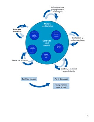 Modelo
                             pedagógico
Materiales
educativos
                Vinculació                Formación
                    n                      científico-
                 escuela
                comunida                  humanísti
                    d                        ca

                             Centrado
                               en el
                              alumno             Uso de
              Plan y                             las TIC
             Programa
                 s
                 de
              estudio

                               Diseño
                              instrucci
                                onal




                                                           51
 