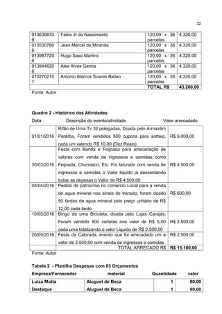 013639870
6
Fabio Jr do Nascimento 120,00 x 36
parcelas
4.320,00
013530780
6
Jean Marcel de Miranda 120,00 x 36
parcelas
4.320,00
013987720
6
Hugo Saso Martins 120,00 x 36
parcelas
4.320,00
013844620
6
Alex Alves Garcia 120,00 x 36
parcelas
4.320,00
010270210
7
Antonio Marcos Soares Bailao 120,00 x 36
parcelas
4.320,00
TOTAL R$ 43.200,00
Fonte: Autor
Quadro 2 - Histórico das Atividades
Data Descrição do evento/atividade Valor arrecadado
01/01/2016
Rifão de Uma Tv 32 polegadas, Doada pelo Armazém
Paraíba, Foram vendidos 500 cupons para sorteio,
cada um valendo R$ 10,00 (Dez Reais)
R$ 5.000,00
30/03/2016
Festa com Banda e Feijoada para arrecadação de
valores com venda de ingressos e comidas como
Feijoada, Churrasco, Etc. Foi faturado com venda de
ingressos e comidas o Valor liquido já descontando
todas as depesas o Valor de R$ 4.500,00
R$ 4.500,00
05/04/2016 Pedido de patrocínio no comercio Local para a venda
de agua mineral nos sinais de transito, foram doado
50 fardos de agua mineral pelo preço unitário de R$
12,00 cada fardo
R$ 600,00
10/05/2016 Bingo de uma Bicicleta, doada pelo Lojas Carajás,
Foram vendido 500 cartelas nos valor de R$ 5,00
cada uma totalizando o valor Liquido de R$ 2.500,00
R$ 2.500,00
20/05/2016 Festa da Calorada, evento que foi arrecadado um a
valor de 2.500,00 com venda de ingressos e comidas
R$ 2.500,00
TOTAL ARRECADO R$ R$ 15.100,00
Fonte: Autor
Tabela 2 - Planilha Despesas com 03 Orçamentos
Empresa/Fornecedor material Quantidade valor
Luiza Motta
Destaque
Aluguel de Beca
Aluguel de Beca
1
1
80,00
90,00
22
 