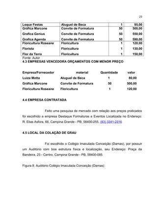 Loque Festas Aluguel de Beca 1 95,00
Gráfica Marcone
Grafica Genius
Grafica Agenda
Convite de Formatura
Convite de Formatura
Convite de Formatura
50
50
50
500,00
550,00
590,00
Floricultura Roseane
Florista
Flor da Terra
Floricultura
Floricultura
Floricultura
1
1
1
120,00
130,00
150,00
Fonte: Autor
4.3 EMPRESAS VENCEDORA ORÇAMENTOS COM MENOR PREÇO
Empresa/Fornecedor material Quantidade valor
Luiza Motta Aluguel de Beca 1 80,00
Gráfica Marcone Convite de Formatura 50 500,00
Floricultura Roseane Floricultura 1 120,00
4.4 EMPRESA CONTRATADA
Feito uma pesquisa de mercado com relação aos preços praticados
foi escolhido a empresa Destaque Formaturas e Eventos Localizada no Endereço:
R. Elias Asfora, 66, Campina Grande - PB, 58400-255, (83) 3341-2316
4.5 LOCAL DA COLAÇÃO DE GRAU
Foi escolhido o Colégio Imaculada Conceição (Damas), por possuir
um Auditório com boa estrutura física e localização, seu Endereço: Praça da
Bandeira, 23 - Centro, Campina Grande - PB, 58400-085
Figura 8: Auditório Colégio Imaculada Conceição (Damas)
23
 